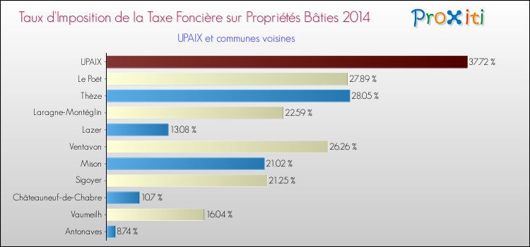 Taux d'imposition de la taxe foncière sur le bati 2014 pour UPAIX et les communes proches Comparaison des taux d'imposition de la taxe foncière sur le bati 2014 pour UPAIX et les communes voisines