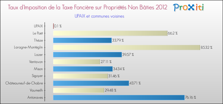 Taux d'imposition de la taxe foncière sur les immeubles et terrains non batis 2012 pour UPAIX et les communes proches Comparaison des taux d'imposition de la taxe foncière sur les immeubles et terrains non batis 2012 pour UPAIX et les communes voisines