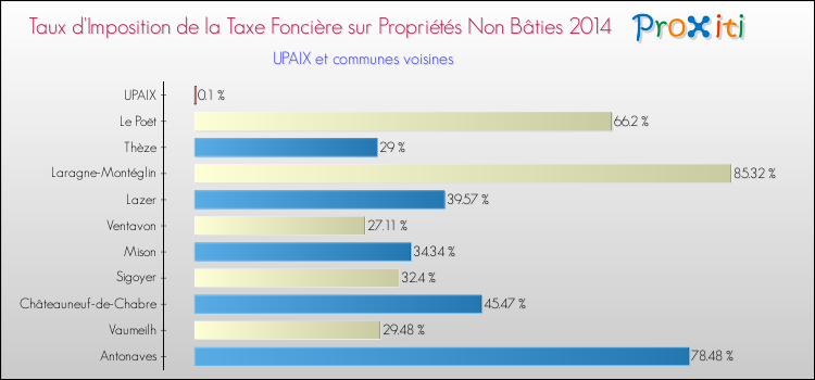 Taux d'imposition de la taxe foncière sur les immeubles et terrains non batis 2014 pour UPAIX et les communes proches Comparaison des taux d'imposition de la taxe foncière sur les immeubles et terrains non batis 2014 pour UPAIX et les communes voisines