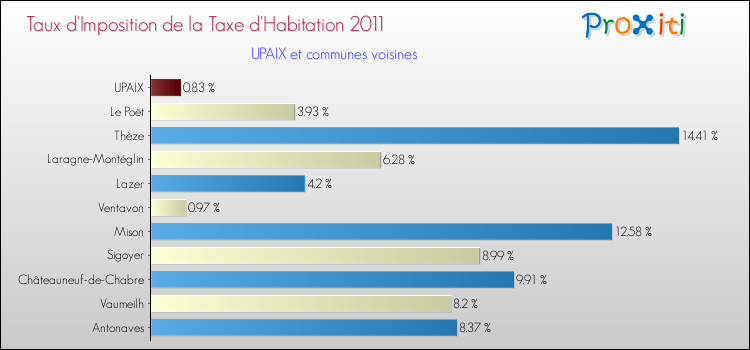 Taux d'imposition de la taxe d'habitation 2011 pour UPAIX et les communes proches Comparaison des taux d'imposition de la taxe d'habitation 2011 pour UPAIX et les communes voisines