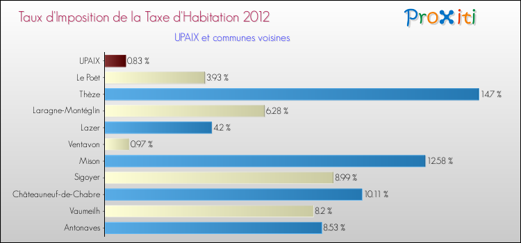 Taux d'imposition de la taxe d'habitation 2012 pour UPAIX et les communes proches Comparaison des taux d'imposition de la taxe d'habitation 2012 pour UPAIX et les communes voisines