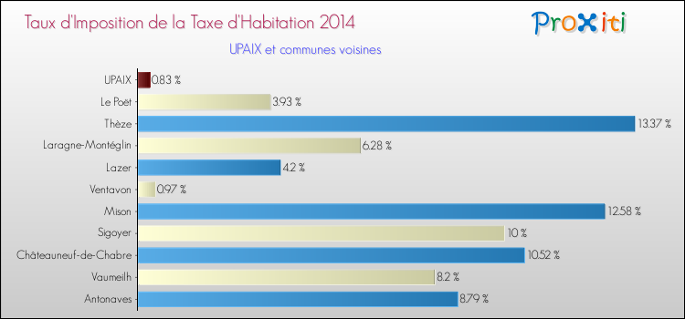 Taux d'imposition de la taxe d'habitation 2014 pour UPAIX et les communes proches Comparaison des taux d'imposition de la taxe d'habitation 2014 pour UPAIX et les communes voisines