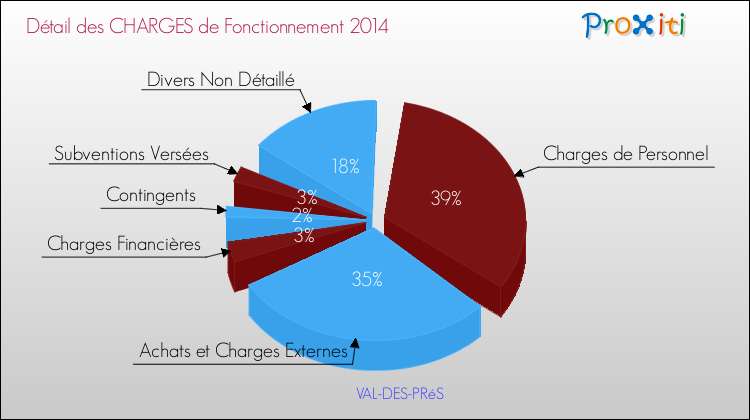 Décomposition des Charges de Fonctionnement 2014 de la commune de VAL-DES-PRéS Charges de Fonctionnement 2014 pour la commune de VAL-DES-PRéS