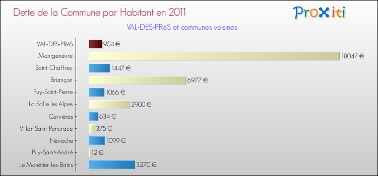 Dette par habitant de la commune en 2011 pour VAL-DES-PRéS et les communes proches Comparaison de la dette par habitant de la commune en 2011 pour VAL-DES-PRéS et les communes voisines