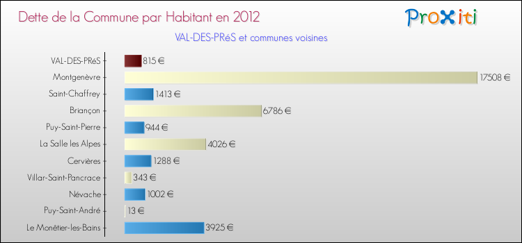 Dette par habitant de la commune en 2012 pour VAL-DES-PRéS et les communes proches Comparaison de la dette par habitant de la commune en 2012 pour VAL-DES-PRéS et les communes voisines