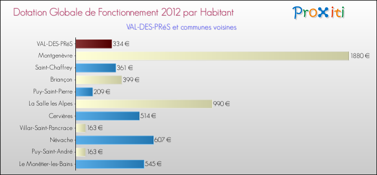 Montant des dotations globales de fonctionnement DGF par Habitant pour VAL-DES-PRéS et les communes proches Comparaison des des dotations globales de fonctionnement DGF par habitant pour VAL-DES-PRéS et les communes voisines