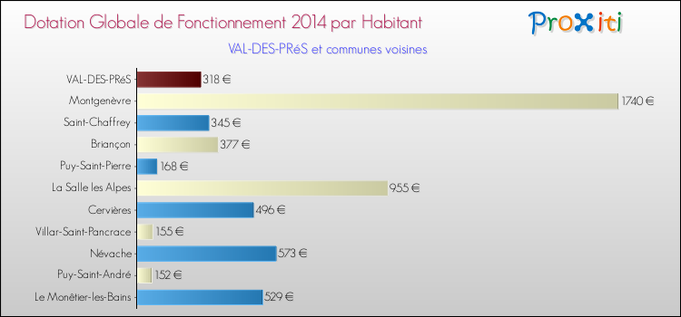 Montant des dotations globales de fonctionnement DGF par Habitant pour VAL-DES-PRéS et les communes proches en 2014. Comparaison des des dotations globales de fonctionnement DGF par habitant pour VAL-DES-PRéS et les communes voisines en 2014.