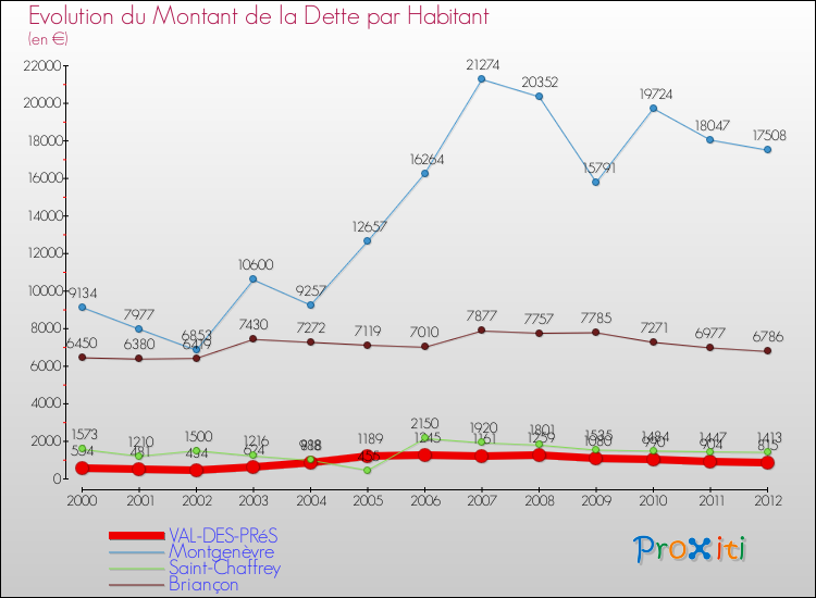 Evolution de la dette par habitant pour la commune de VAL-DES-PRéS et les communes proches de 2000 à 2012 Comparaison de la dette par habitant pour VAL-DES-PRéS et les communes voisines de 2000 à 2012