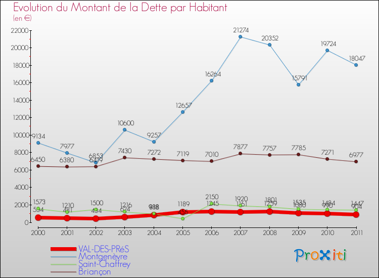Evolution de la dette par habitant pour la commune de VAL-DES-PRéS et les communes proches Comparaison de la dette par habitant pour VAL-DES-PRéS et les communes voisines