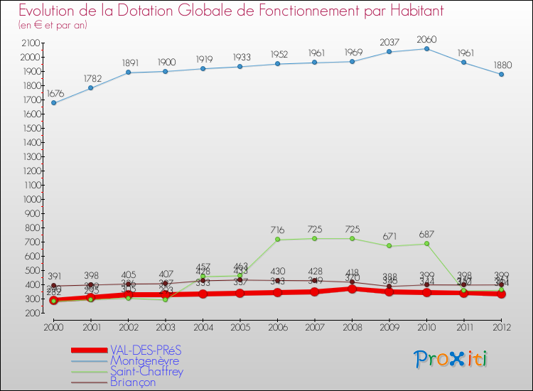 Evolution et montant de la dotation globale de fonctionnement par Habitant pour VAL-DES-PRéS et les communes proches Comparaison des dotations globales de fonctionnement par habitant pour VAL-DES-PRéS et les communes voisines