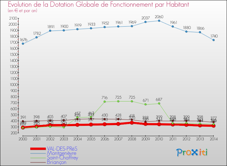 Evolution et montant de la dotation globale de fonctionnement par Habitant pour VAL-DES-PRéS et les communes proches de 2000 à 2014. Comparaison des dotations globales de fonctionnement par habitant pour VAL-DES-PRéS et les communes voisines de 2000 à 2014.