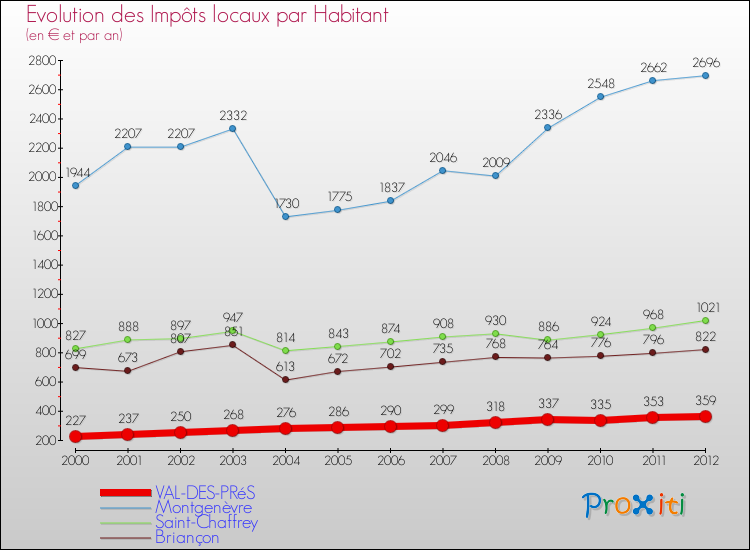 Evolution et montant des impôts locaux par Habitant pour VAL-DES-PRéS et les communes proches Comparaison des impôts locaux par habitant pour VAL-DES-PRéS et les communes voisines