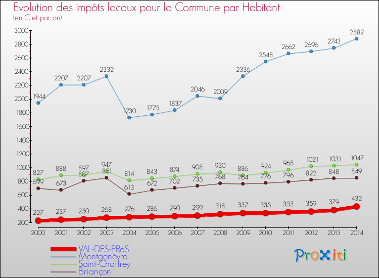Evolution et montant des impôts locaux par Habitant pour VAL-DES-PRéS et les communes proches de 2000 à 2014 Comparaison des impôts locaux par habitant pour VAL-DES-PRéS et les communes voisines de 2000 à 2014