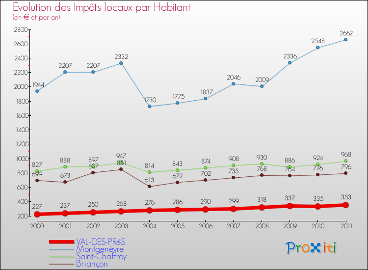Evolution et montant des impôts locaux par Habitant pour VAL-DES-PRéS et les communes proches Comparaison des impôts locaux par habitant pour VAL-DES-PRéS et les communes voisines