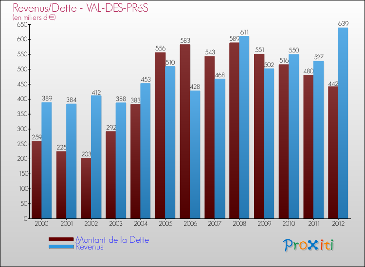 Evolution comparée de la dette et des revenus pour la commune de VAL-DES-PRéS de 2000 à 2012 Comparaison de la dette et des revenus pour VAL-DES-PRéS de 2000 à 2012