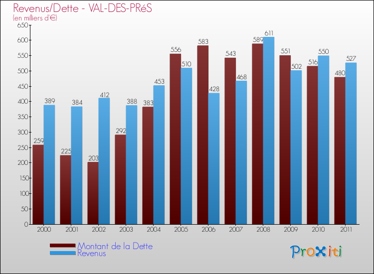Evolution comparée de la dette et des revenus pour la commune de VAL-DES-PRéS de 2000 à 2011 Comparaison de la dette et des revenus pour VAL-DES-PRéS de 2000 à 2011