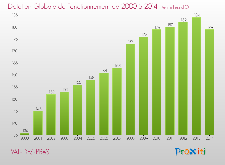 Evolution du montant de la Dotation Globale de Fonctionnement pour la commune de VAL-DES-PRéS de 2000 à 2014 Evolution du montant de la Dotation Globale de Fonctionnement pour VAL-DES-PRéS de 2000 à 2014