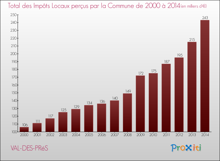 Evolution des Impôts Locaux pour la commune de VAL-DES-PRéS de 2000 à 2014 Evolution des Impôts Locaux pour VAL-DES-PRéS de 2000 à 2014