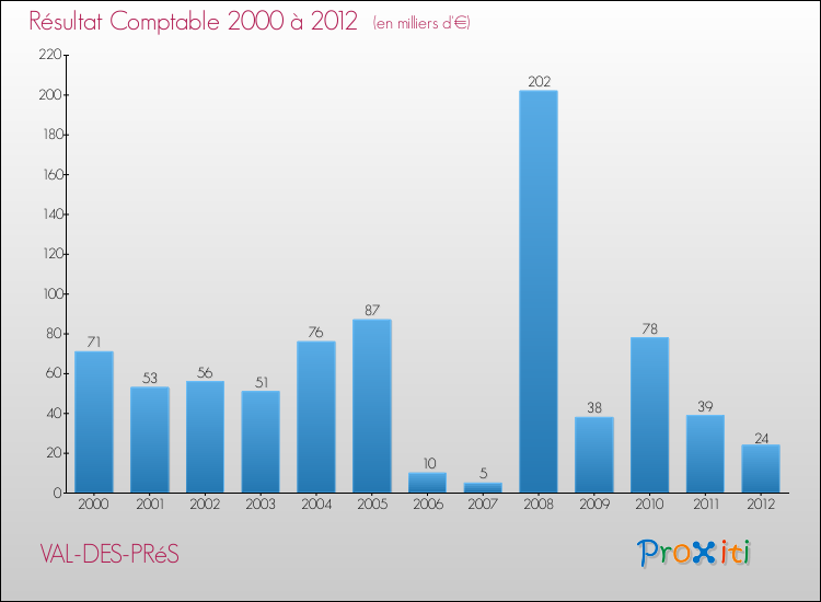 Evolution du résultat comptable pour la commune de VAL-DES-PRéS de 2000 à 2012 Evolution du résultat comptable pour VAL-DES-PRéS de 2000 à 2012