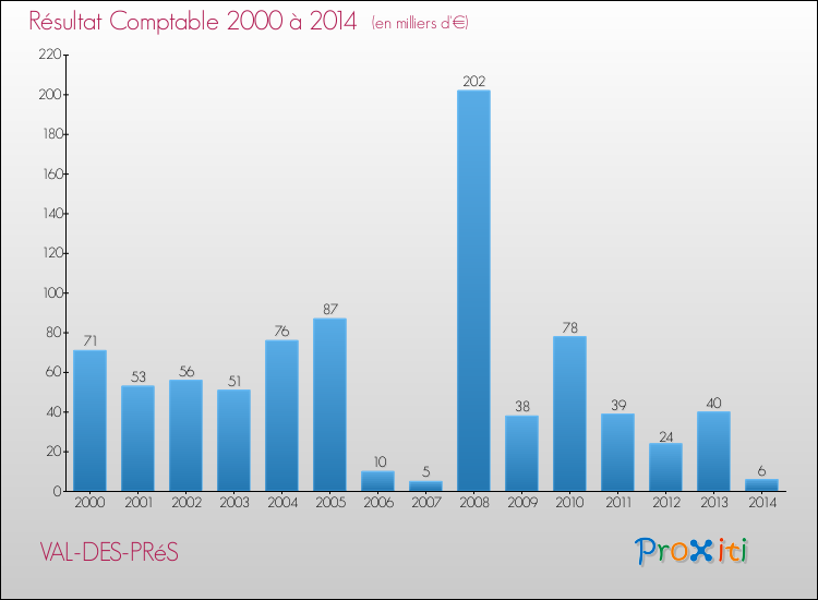 Evolution du résultat comptable pour la commune de VAL-DES-PRéS de 2000 à 2014 Evolution du résultat comptable pour VAL-DES-PRéS de 2000 à 2014