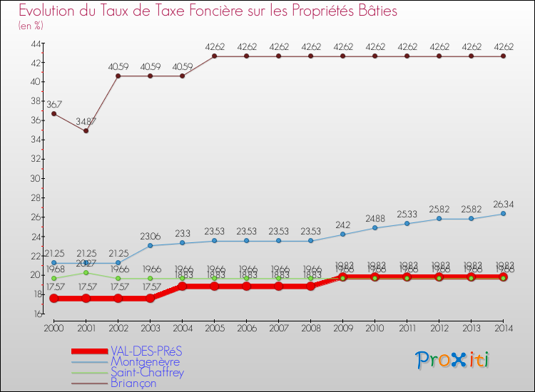 Evolution du taux de la taxe foncière sur le bati pour VAL-DES-PRéS et les communes proches de 2000 à 2014 Comparaison des taux de taxe foncière sur le bati pour VAL-DES-PRéS et les communes voisines de 2000 à 2014