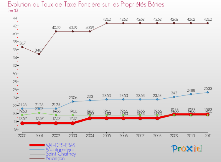 Evolution du taux de la taxe foncière sur le bati pour VAL-DES-PRéS et les communes proches Comparaison des taux de taxe foncière sur le bati pour VAL-DES-PRéS et les communes voisines