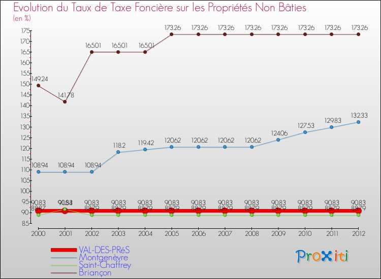 Evolution du taux de la taxe foncière sur les immeubles et terrains non batis pour VAL-DES-PRéS et les communes proches de 2000 à 2012 Comparaison des taux de la taxe foncière sur les immeubles et terrains non batis pour VAL-DES-PRéS et les communes voisines de 2000 à 2012