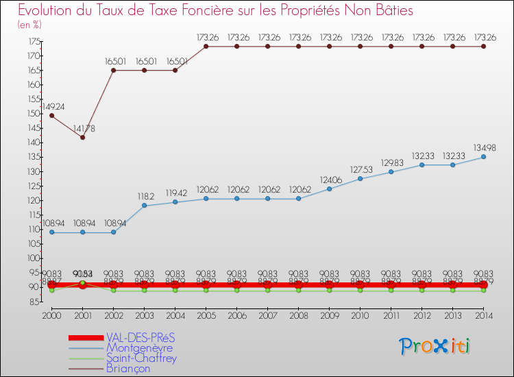 Evolution du taux de la taxe foncière sur les immeubles et terrains non batis pour VAL-DES-PRéS et les communes proches de 2000 à 2014 Comparaison des taux de la taxe foncière sur les immeubles et terrains non batis pour VAL-DES-PRéS et les communes voisines de 2000 à 2014
