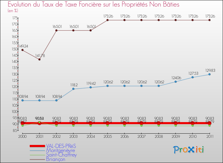 Evolution du taux de la taxe foncière sur les immeubles et terrains non batis pour VAL-DES-PRéS et les communes proches Comparaison des taux de la taxe foncière sur les immeubles et terrains non batis pour VAL-DES-PRéS et les communes voisines
