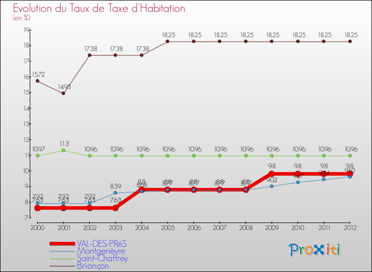 Evolution du taux de la taxe d'habitation pour VAL-DES-PRéS et les communes proches Comparaison des taux de la taxe d'habitation pour VAL-DES-PRéS et les communes voisines