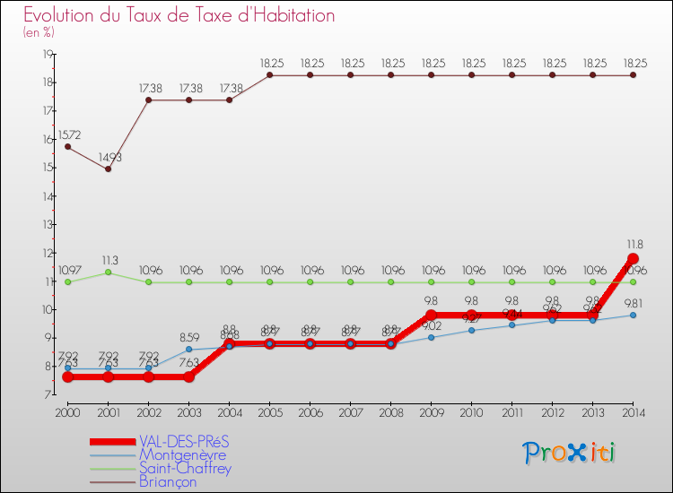 Evolution du taux de la taxe d'habitation pour VAL-DES-PRéS et les communes proches de 2000 à 2014 Comparaison des taux de la taxe d'habitation pour VAL-DES-PRéS et les communes voisines de 2000 à 2014
