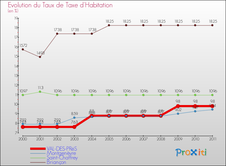 Evolution du taux de la taxe d'habitation pour VAL-DES-PRéS et les communes proches Comparaison des taux de la taxe d'habitation pour VAL-DES-PRéS et les communes voisines