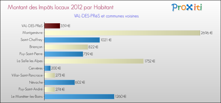Montant des impôts locaux par Habitant pour VAL-DES-PRéS et les communes proches Comparaison des impôts locaux par habitant pour VAL-DES-PRéS et les communes voisines