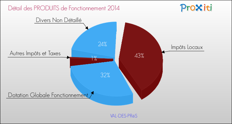 Décomposition du Budget de Fonctionnement 2014 de la commune de VAL-DES-PRéS Budget de Fonctionnement 2014 pour la commune de VAL-DES-PRéS