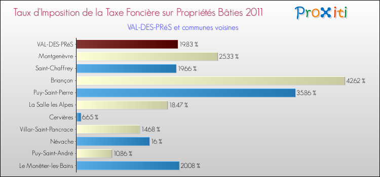 Taux d'imposition de la taxe foncière sur le bati 2011 pour VAL-DES-PRéS et les communes proches Comparaison des taux d'imposition de la taxe foncière sur le bati 2011 pour VAL-DES-PRéS et les communes voisines