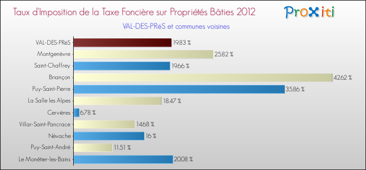 Taux d'imposition de la taxe foncière sur le bati 2012 pour VAL-DES-PRéS et les communes proches Comparaison des taux d'imposition de la taxe foncière sur le bati 2012 pour VAL-DES-PRéS et les communes voisines