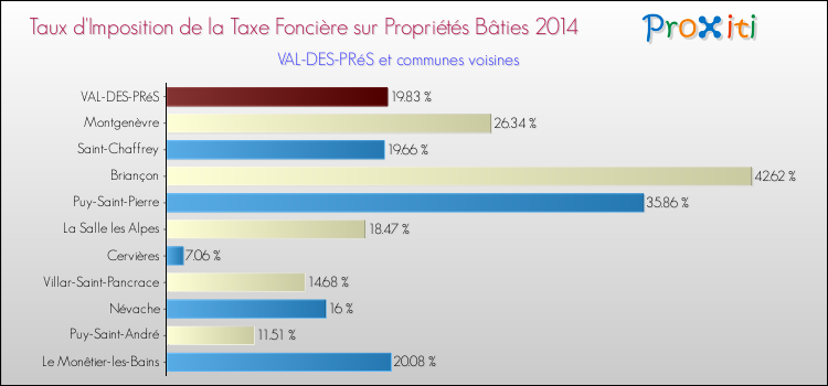 Taux d'imposition de la taxe foncière sur le bati 2014 pour VAL-DES-PRéS et les communes proches Comparaison des taux d'imposition de la taxe foncière sur le bati 2014 pour VAL-DES-PRéS et les communes voisines