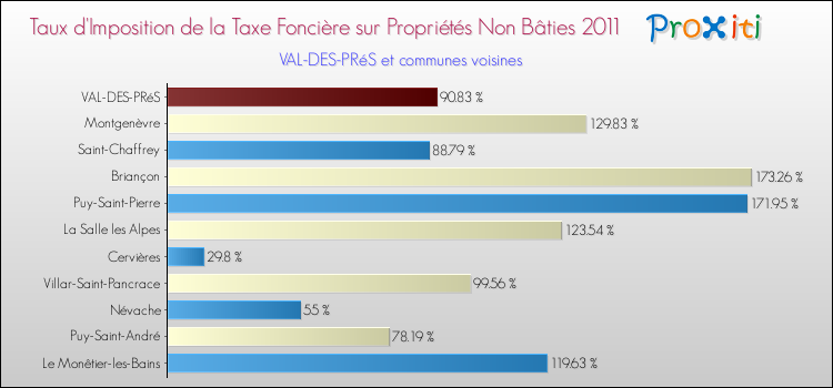 Taux d'imposition de la taxe foncière sur les immeubles et terrains non batis 2011 pour VAL-DES-PRéS et les communes proches Comparaison des taux d'imposition de la taxe foncière sur les immeubles et terrains non batis 2011 pour VAL-DES-PRéS et les communes voisines