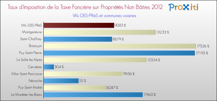 Taux d'imposition de la taxe foncière sur les immeubles et terrains non batis 2012 pour VAL-DES-PRéS et les communes proches Comparaison des taux d'imposition de la taxe foncière sur les immeubles et terrains non batis 2012 pour VAL-DES-PRéS et les communes voisines