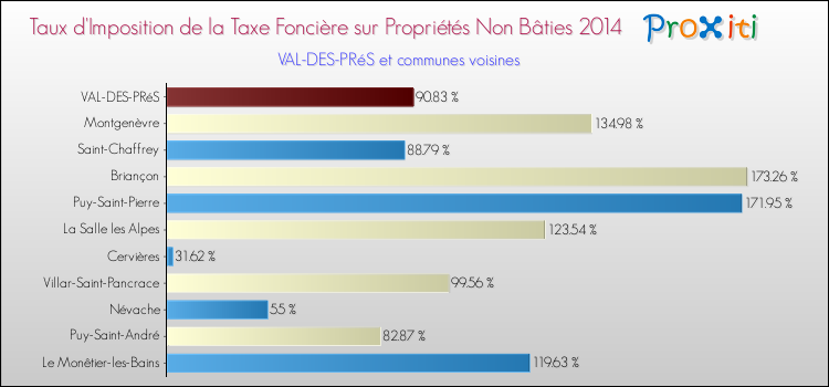 Taux d'imposition de la taxe foncière sur les immeubles et terrains non batis 2014 pour VAL-DES-PRéS et les communes proches Comparaison des taux d'imposition de la taxe foncière sur les immeubles et terrains non batis 2014 pour VAL-DES-PRéS et les communes voisines