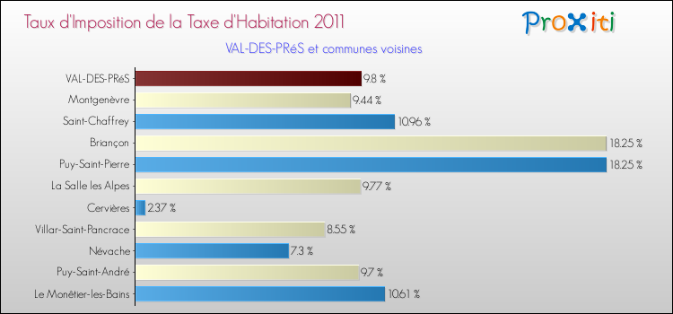 Taux d'imposition de la taxe d'habitation 2011 pour VAL-DES-PRéS et les communes proches Comparaison des taux d'imposition de la taxe d'habitation 2011 pour VAL-DES-PRéS et les communes voisines