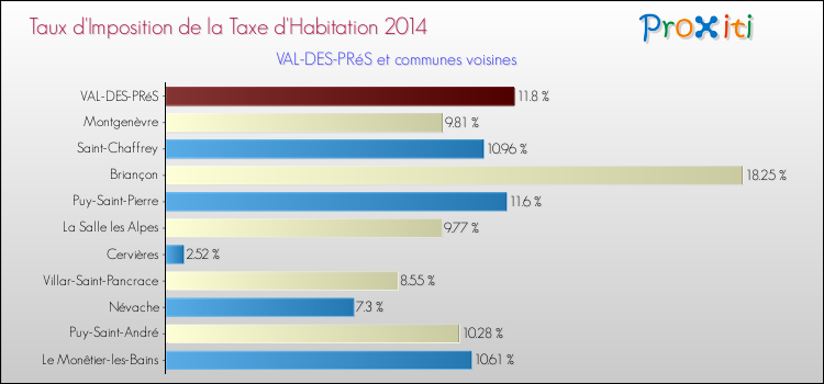 Taux d'imposition de la taxe d'habitation 2014 pour VAL-DES-PRéS et les communes proches Comparaison des taux d'imposition de la taxe d'habitation 2014 pour VAL-DES-PRéS et les communes voisines