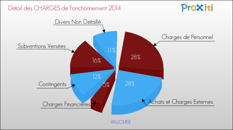 Décomposition des Charges de Fonctionnement 2014 de la commune de VALLOUISE Charges de Fonctionnement 2014 pour la commune de VALLOUISE