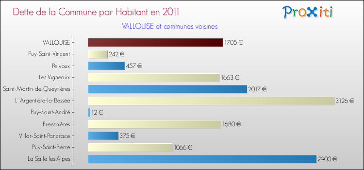 Dette par habitant de la commune en 2011 pour VALLOUISE et les communes proches Comparaison de la dette par habitant de la commune en 2011 pour VALLOUISE et les communes voisines