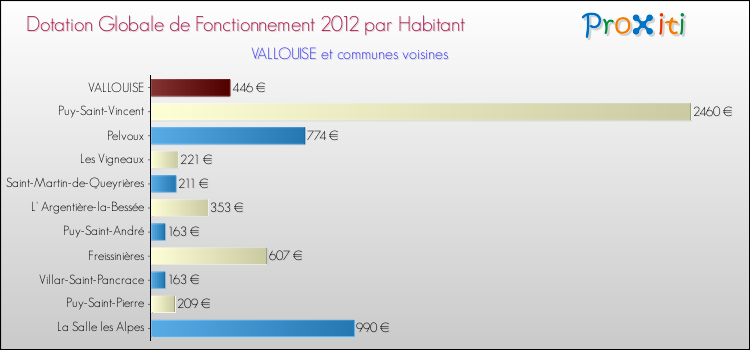 Montant des dotations globales de fonctionnement DGF par Habitant pour VALLOUISE et les communes proches Comparaison des des dotations globales de fonctionnement DGF par habitant pour VALLOUISE et les communes voisines