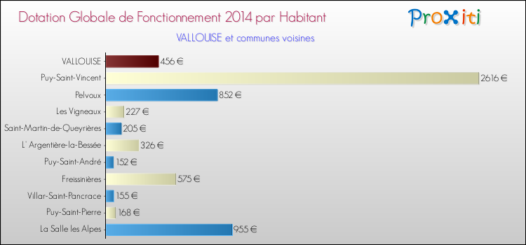 Montant des dotations globales de fonctionnement DGF par Habitant pour VALLOUISE et les communes proches en 2014. Comparaison des des dotations globales de fonctionnement DGF par habitant pour VALLOUISE et les communes voisines en 2014.