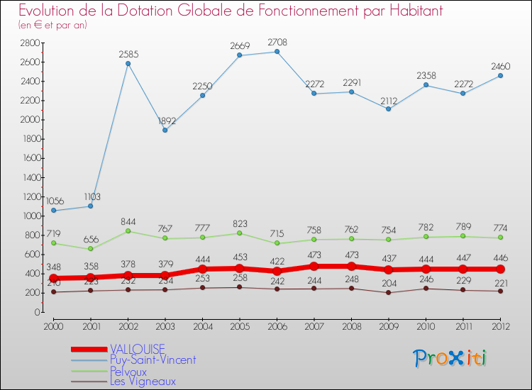 Evolution et montant de la dotation globale de fonctionnement par Habitant pour VALLOUISE et les communes proches Comparaison des dotations globales de fonctionnement par habitant pour VALLOUISE et les communes voisines