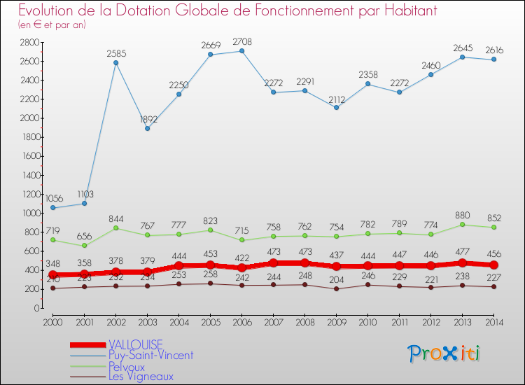 Evolution et montant de la dotation globale de fonctionnement par Habitant pour VALLOUISE et les communes proches de 2000 à 2014. Comparaison des dotations globales de fonctionnement par habitant pour VALLOUISE et les communes voisines de 2000 à 2014.