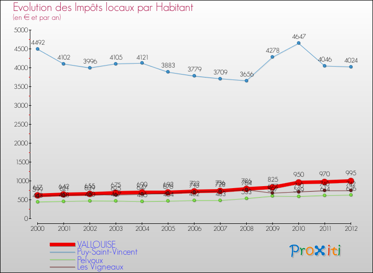 Evolution et montant des impôts locaux par Habitant pour VALLOUISE et les communes proches Comparaison des impôts locaux par habitant pour VALLOUISE et les communes voisines