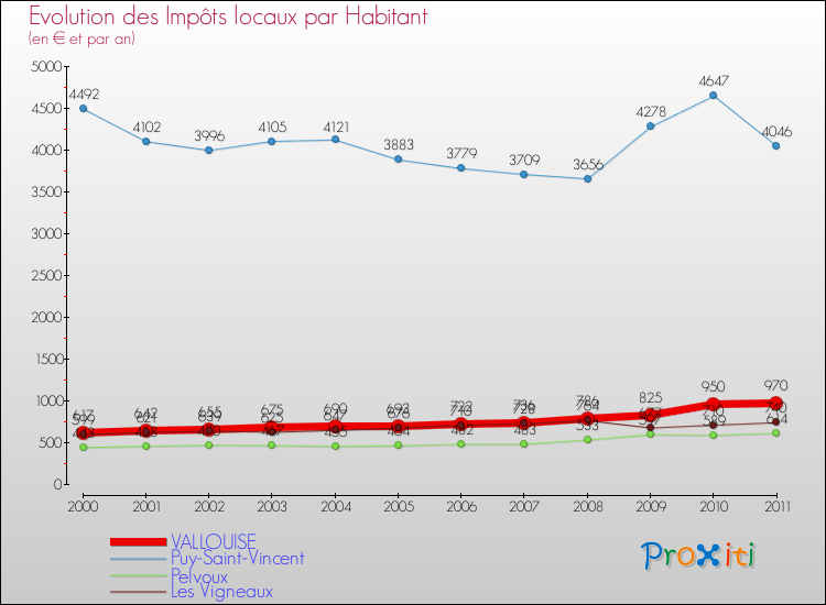 Evolution et montant des impôts locaux par Habitant pour VALLOUISE et les communes proches Comparaison des impôts locaux par habitant pour VALLOUISE et les communes voisines